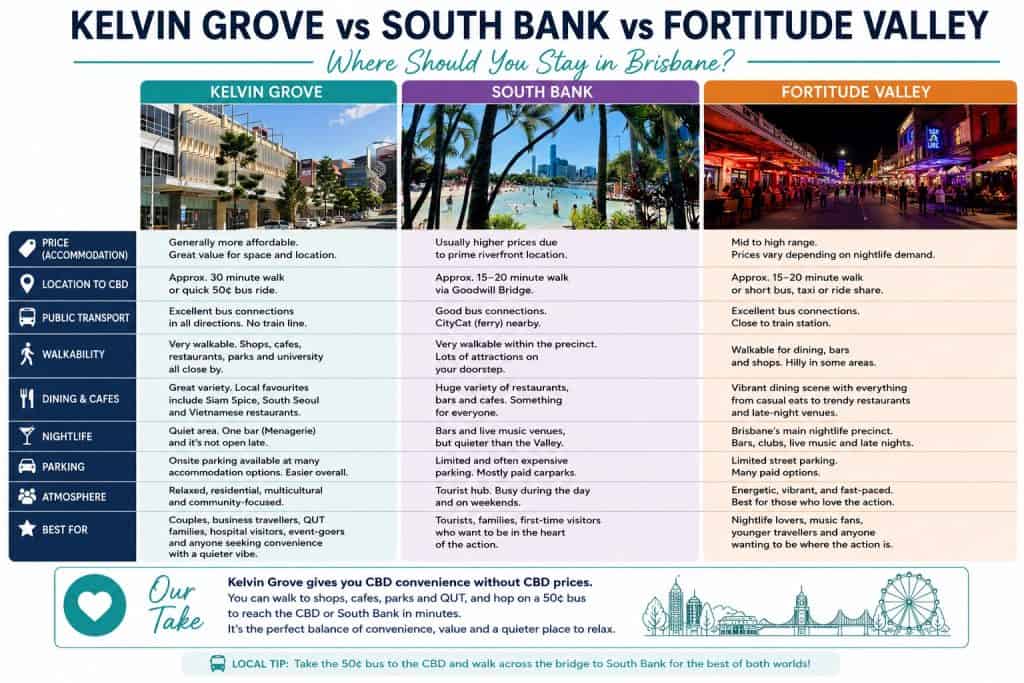 Kelvin Grove vs South Bank vs Fortitude Valley